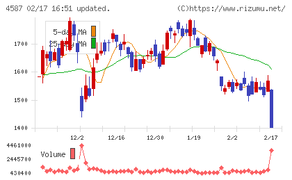 ペプチドリームチャート