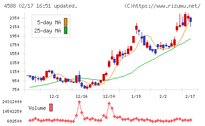 オンコリスバイオファーマチャート