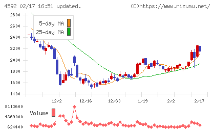サンバイオチャート