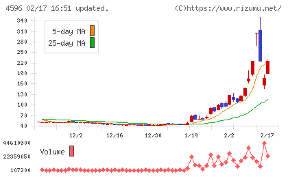 窪田製薬ホールディングスチャート