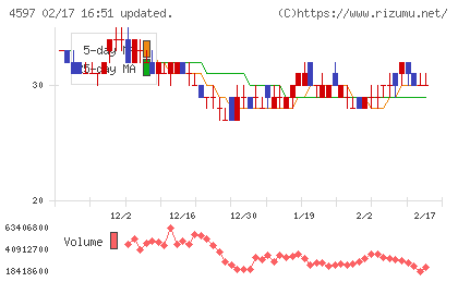 ソレイジア・ファーマチャート