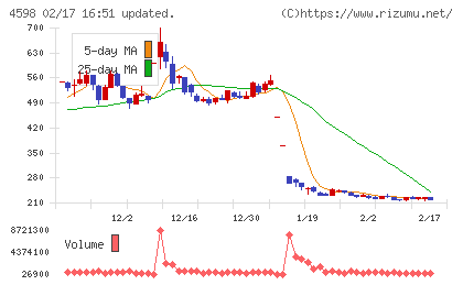 Ｄｅｌｔａ−Ｆｌｙ　Ｐｈａｒｍａチャート