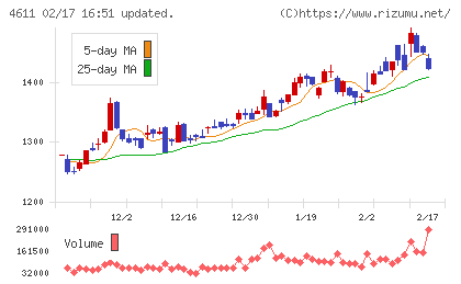 大日本塗料チャート