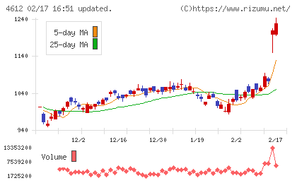 日本ペイントホールディングスチャート
