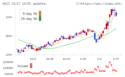 関西ペイントチャート