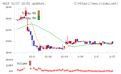 川上塗料チャート