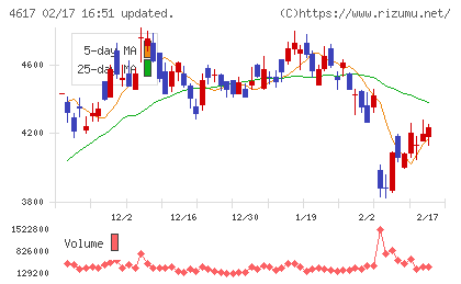 中国塗料チャート