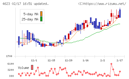 アサヒペンチャート
