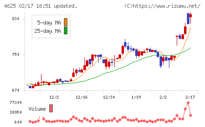 アトミクスチャート