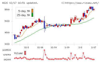 太陽ホールディングスチャート
