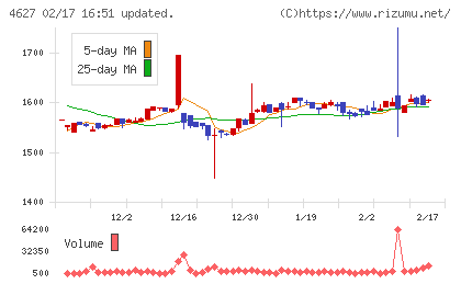 ナトコチャート