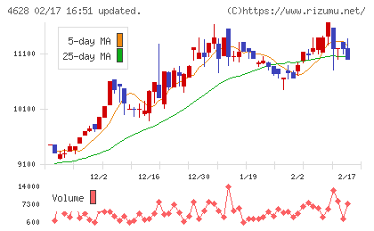 エスケー化研チャート