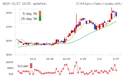 大伸化学チャート