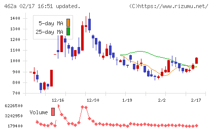 ＦＵＮＤＩＮＮＯチャート
