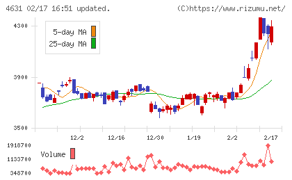 ＤＩＣチャート