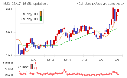 サカタインクスチャート