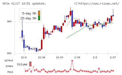 インテリックスホールディングスチャート