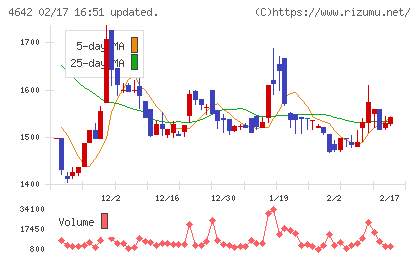 オリジナル設計チャート