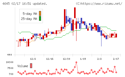 市進ホールディングスチャート