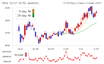ＱＰＳホールディングスチャート