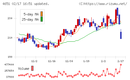 サニックスホールディングスチャート
