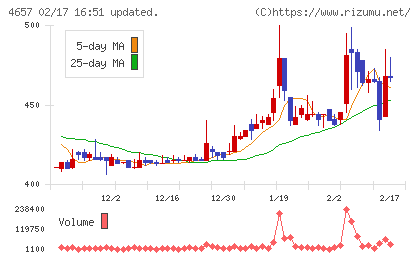 環境管理センターチャート