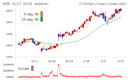 日本空調サービスチャート