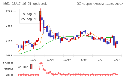 フォーカスシステムズチャート