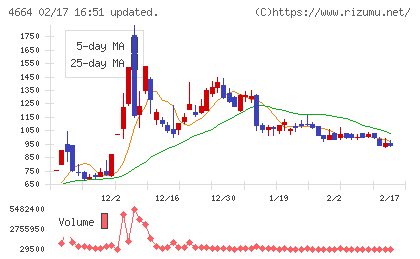 ＲＳＣチャート