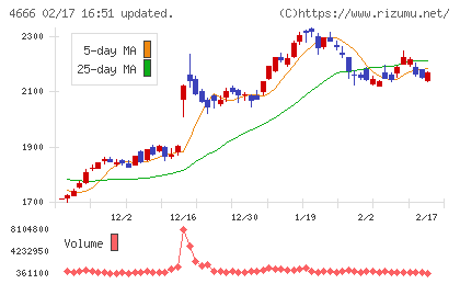 パーク24チャート