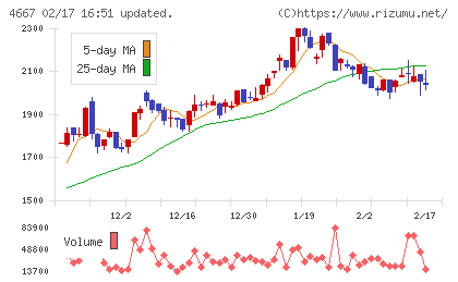 アイサンテクノロジーチャート