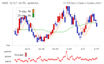 明光ネットワークジャパンチャート