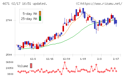 ファルコホールディングスチャート