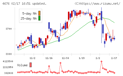 フジ・メディア・ホールディングスチャート