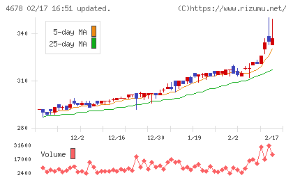 秀英予備校チャート