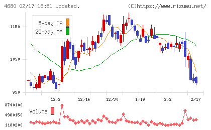 ラウンドワンチャート