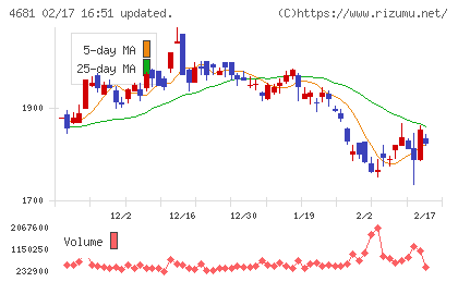 リゾートトラストチャート