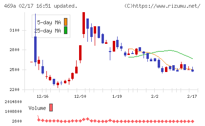フィットクルーチャート