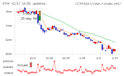 トレンドマイクロチャート