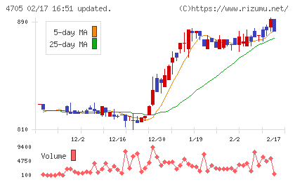 クリップコーポレーションチャート