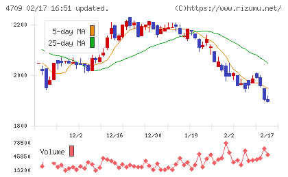 ＩＤホールディングスチャート
