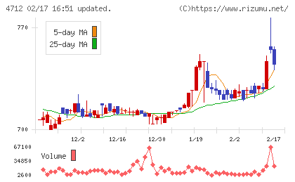 KeyHolderチャート