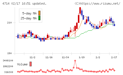 リソー教育グループチャート