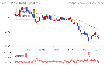 早稲田アカデミーチャート