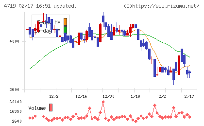 アルファシステムズチャート