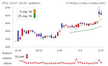 ＮＳグループチャート