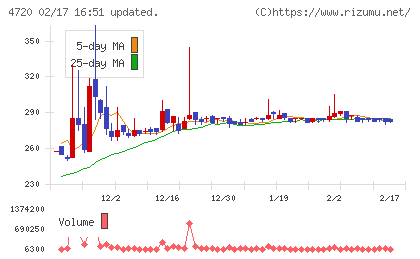城南進学研究社チャート