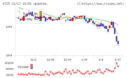ＣＡＣ　Ｈｏｌｄｉｎｇｓチャート