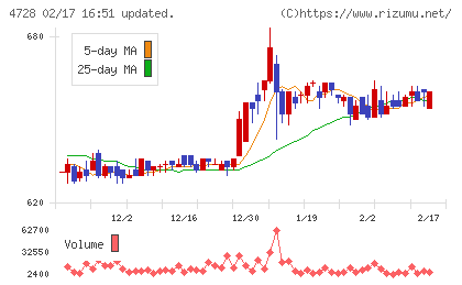トーセチャート