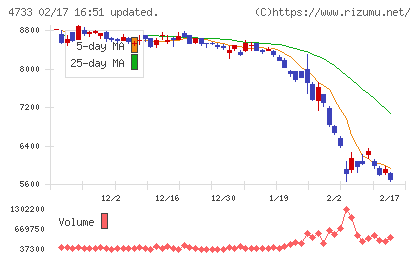 オービックビジネスコンサルタントチャート